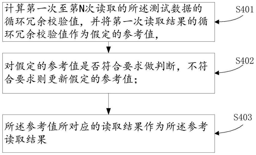 Method, device and system for realizing online pressure test of serial bus