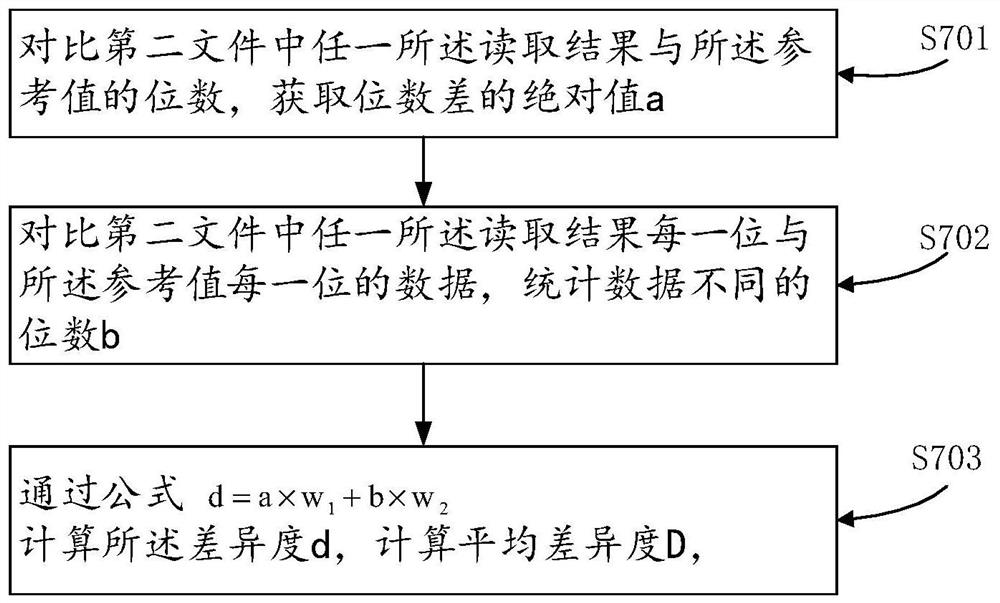 Method, device and system for realizing online pressure test of serial bus