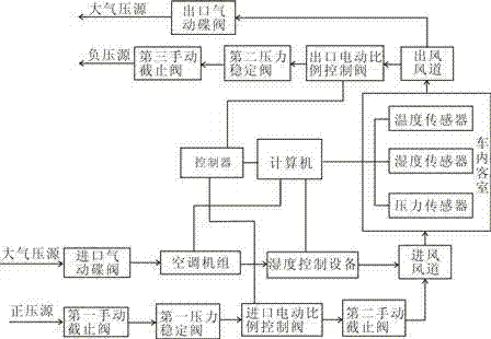 High-speed train body guest room humiture and pressure fluctuation hybrid simulation system as well as application method