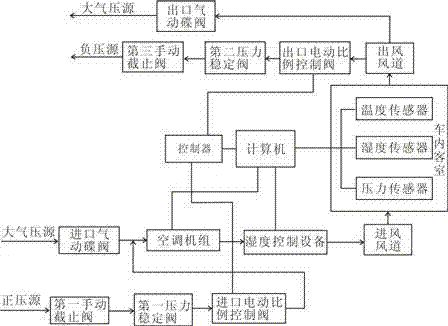 High-speed train body guest room humiture and pressure fluctuation hybrid simulation system as well as application method