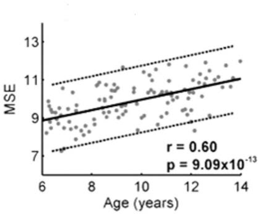 Brain signal complexity based individual age prediction method