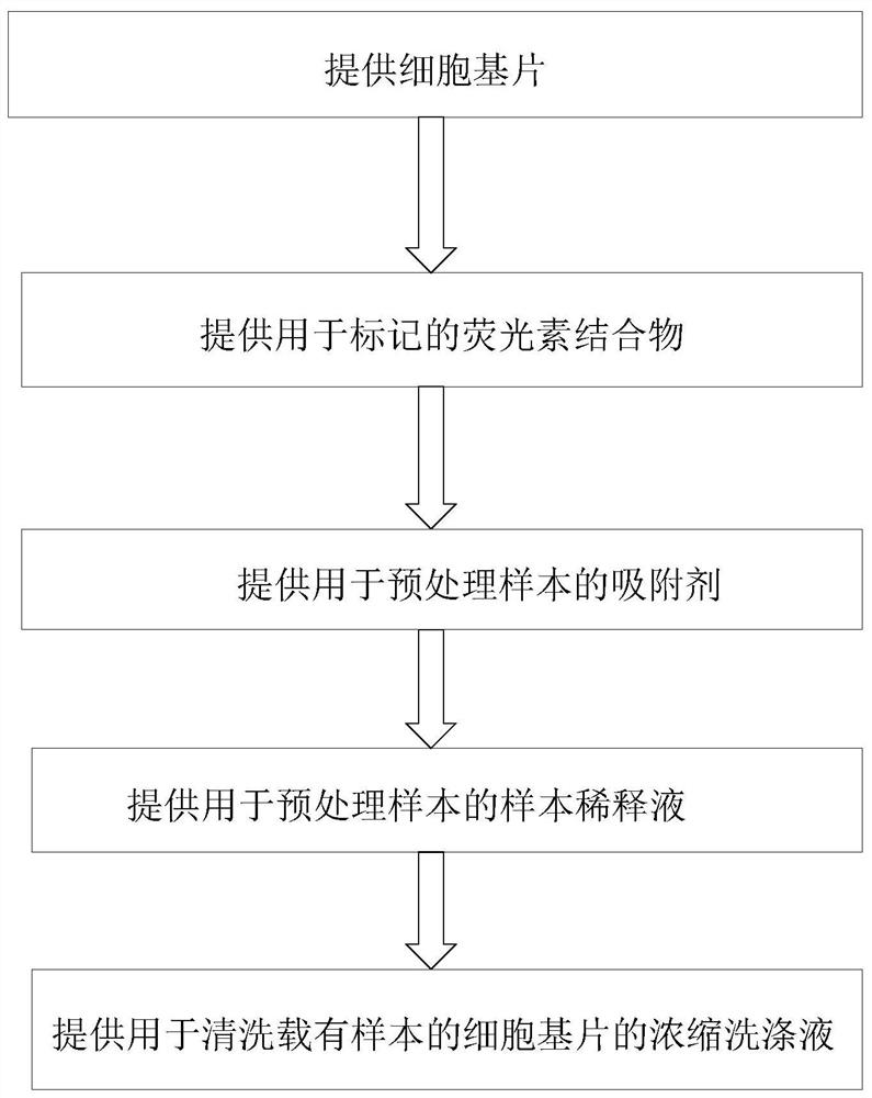 Method for preparing cell substrate, method for preparing kit and joint detection method