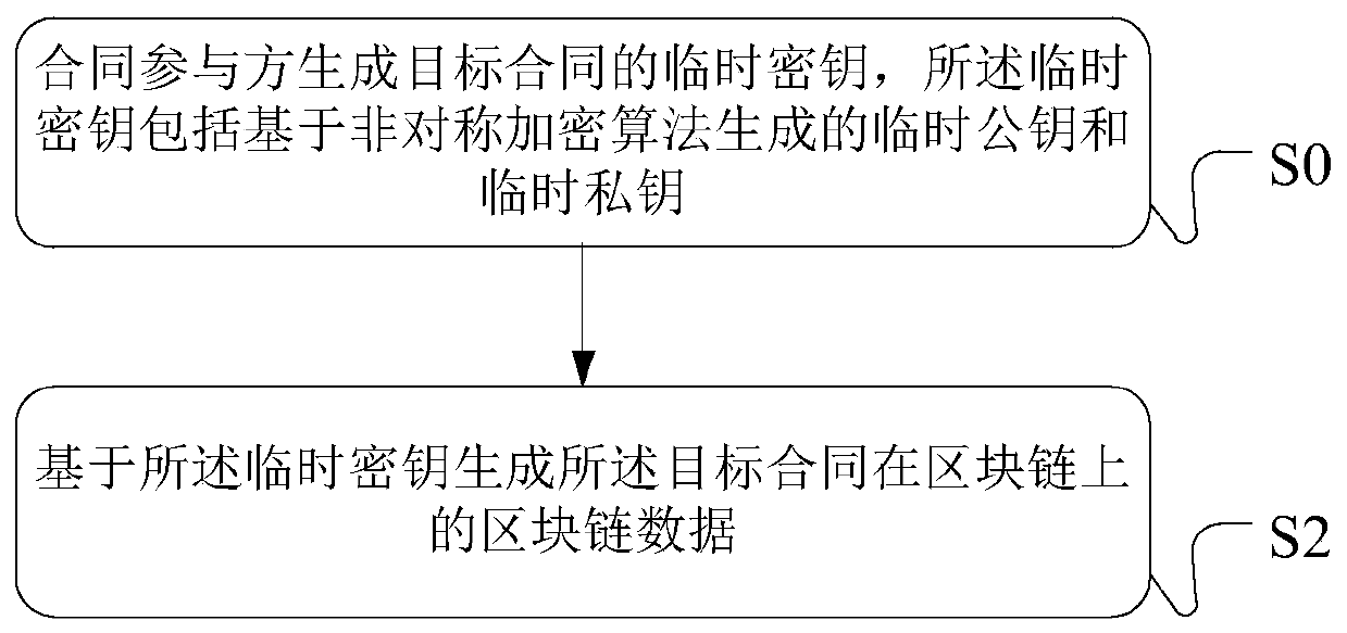 A block chain data processing method, device, processing equipment and system