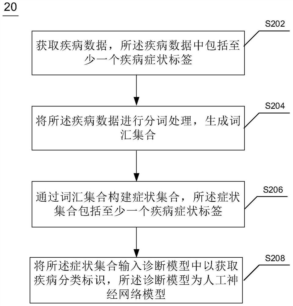 Disease data processing method, apparatus, electronic device and computer readable medium