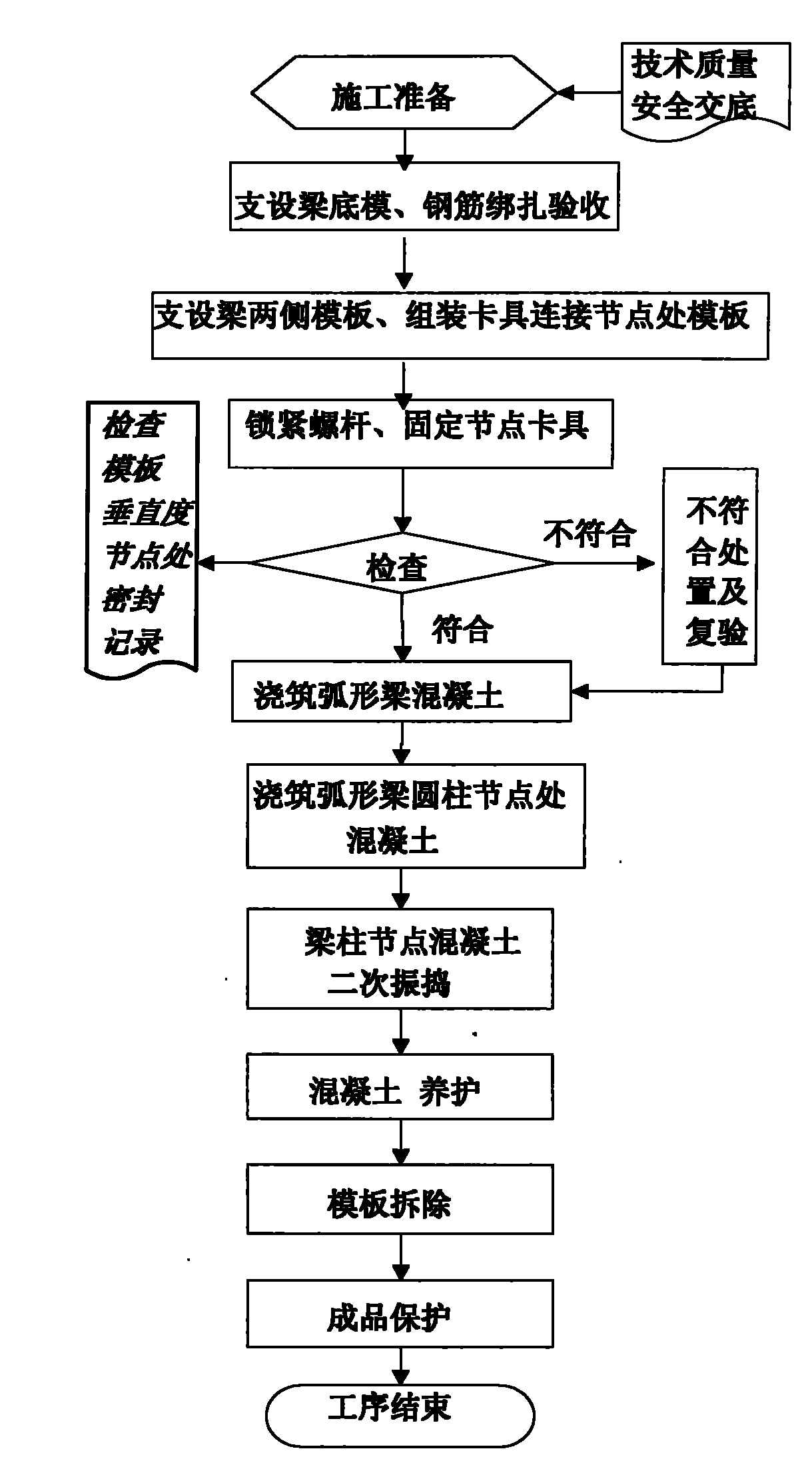 Construction method for adjustable arc-shaped beam cylindrical node assembling clamp