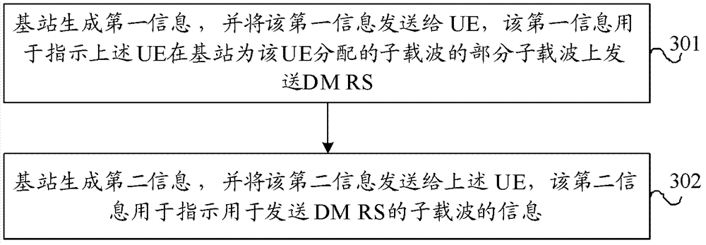 Transmission method of uplink reference signals and user equipment and base station