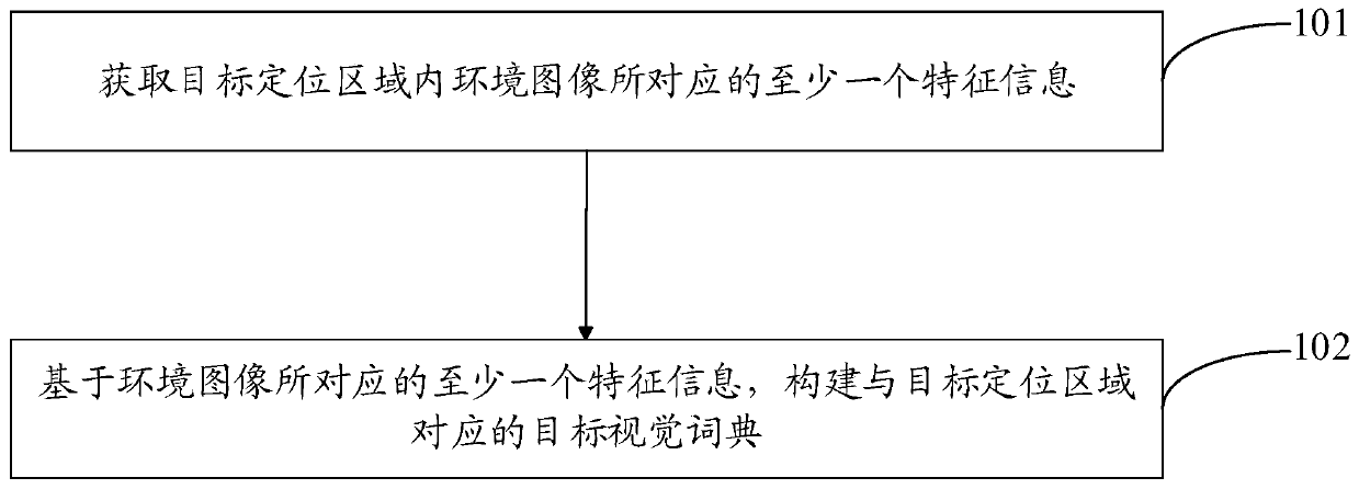 Visual dictionary generation method and device and storage medium