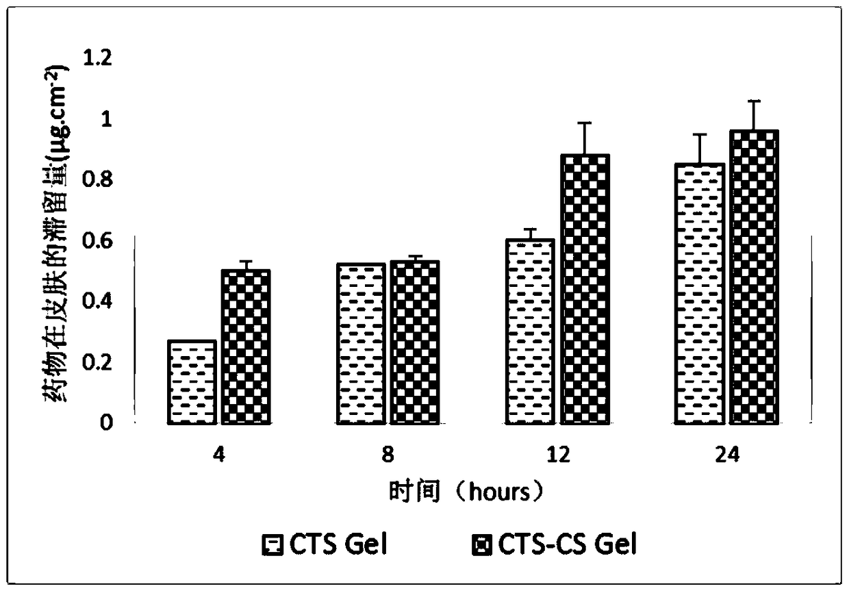 A kind of cryptotanshinone skin keratin liposome preparation and its preparation method