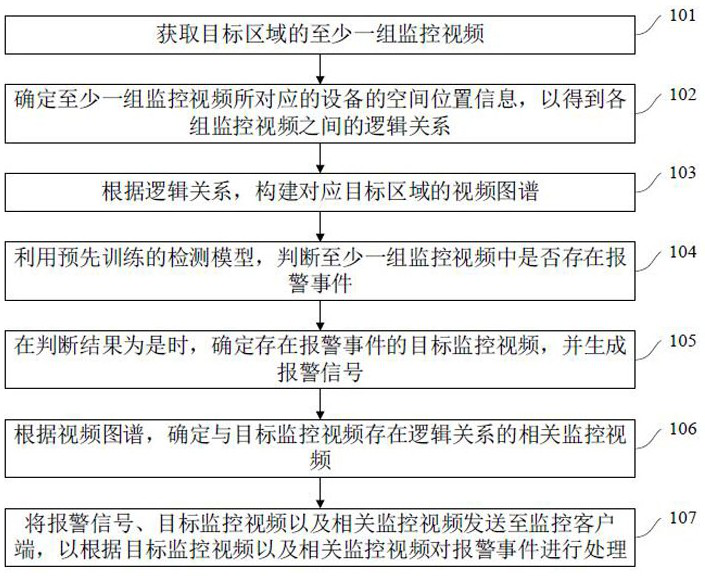 A security alarm method and chip