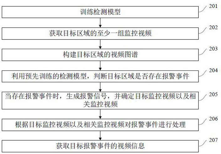 A security alarm method and chip