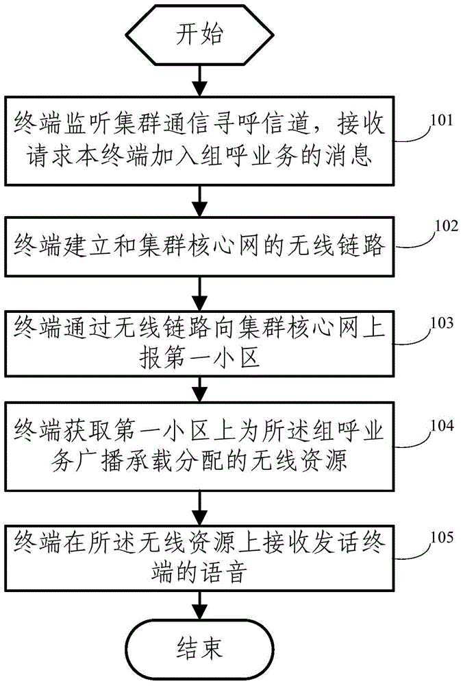 Method for distributing radio resources for mobile trunking communication broadcasting carrying