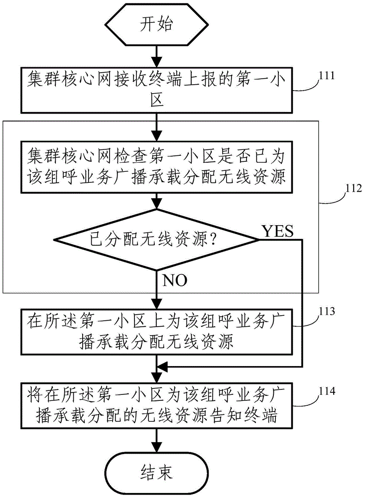 Method for distributing radio resources for mobile trunking communication broadcasting carrying