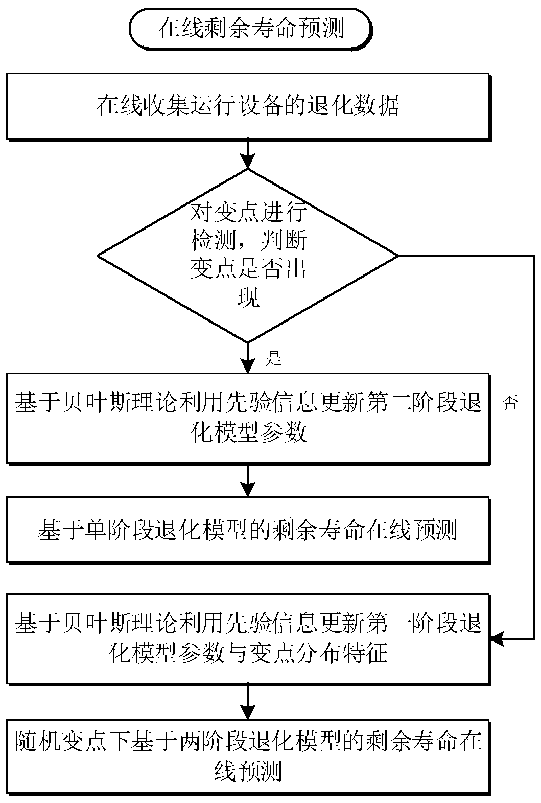 A Remaining Life Prediction Method Based on Two-Stochastic Degradation Modeling