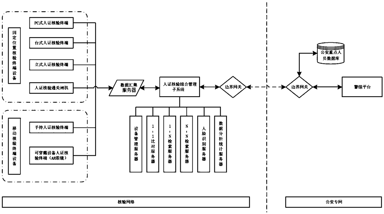 A multi-terminal three-dimensional intelligent human-certificate verification system