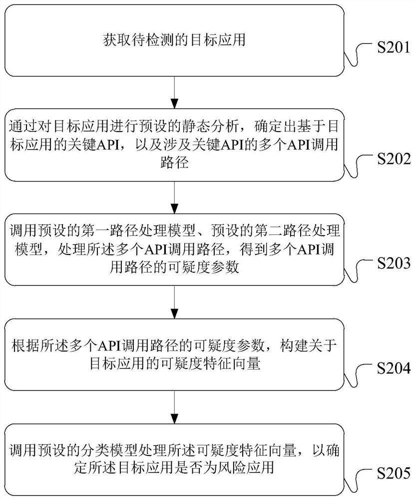 Risk application detection method and device and server