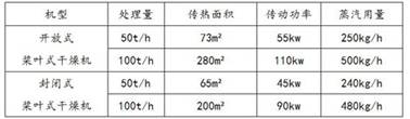 Closed blade stirring sludge drying system