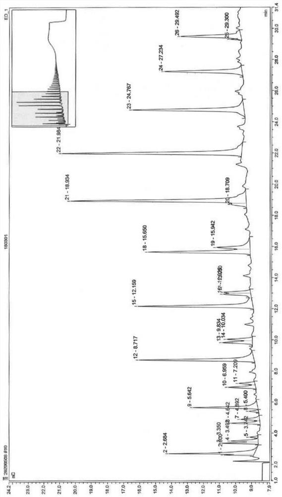 Determination method of polysaccharide distribution in ferrosugar complex