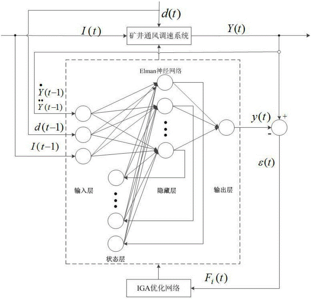 Adaptive speed regulation method of neural network for mine ventilator