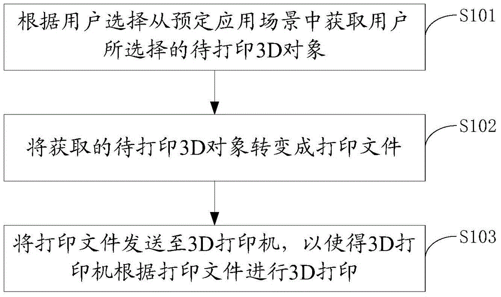 3D (three dimensional) printing method and 3D printing system