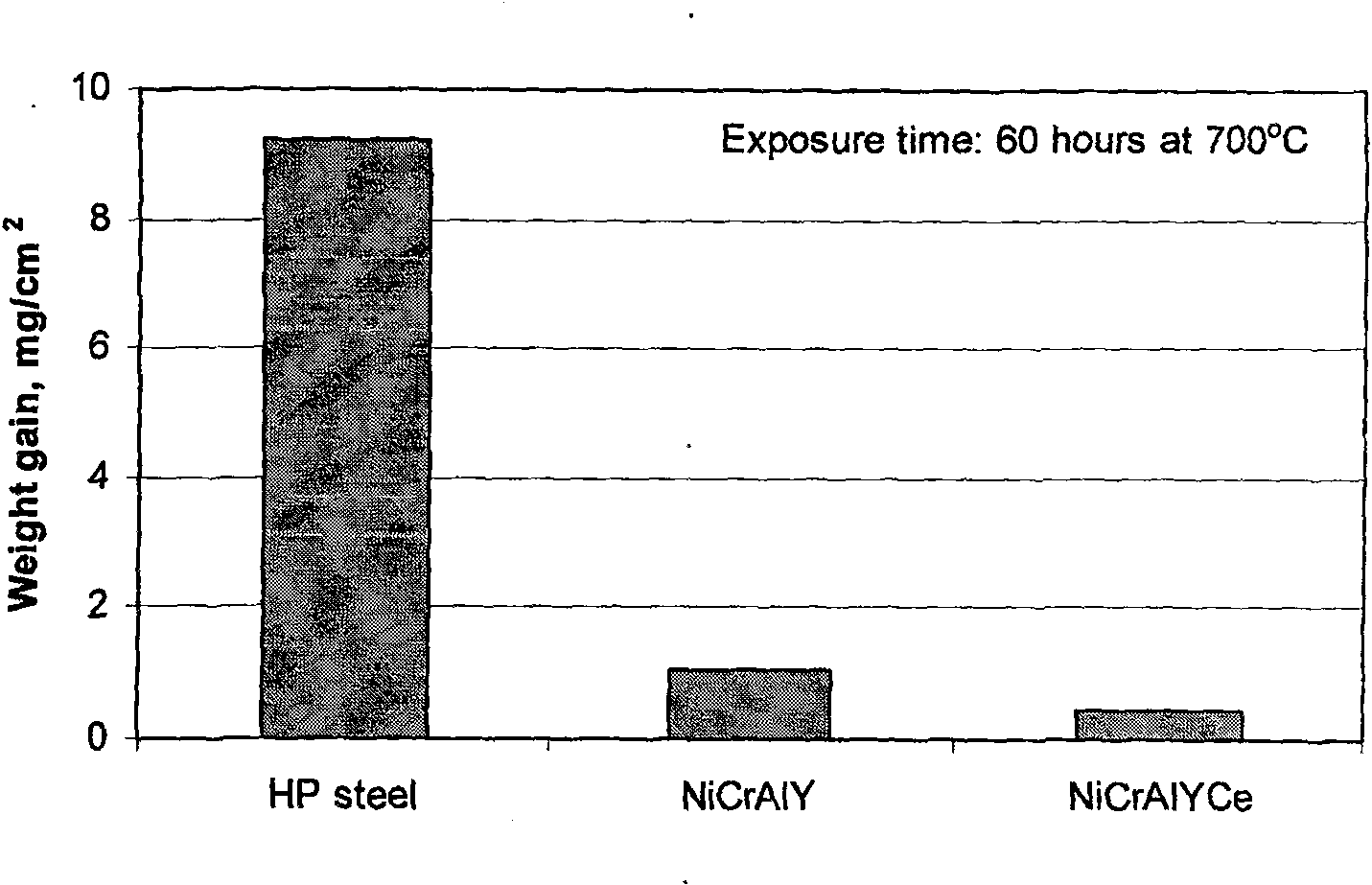 Method for improving high temperature resistant sulfidation corrosion property of rare earth modified MCrAlY coating