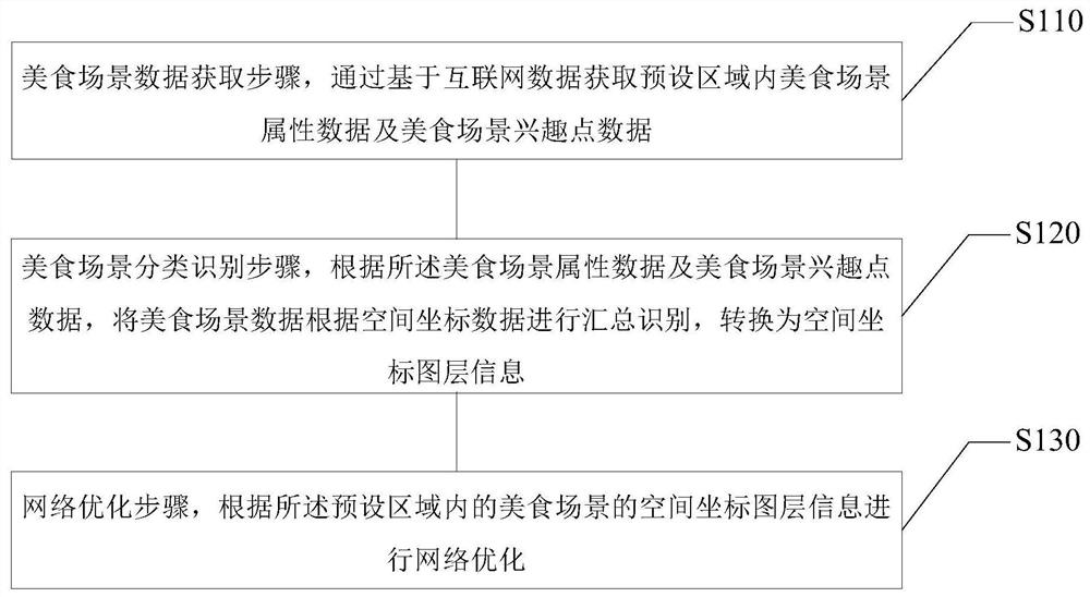 A network optimization method and device based on classification and recognition of gourmet scenes