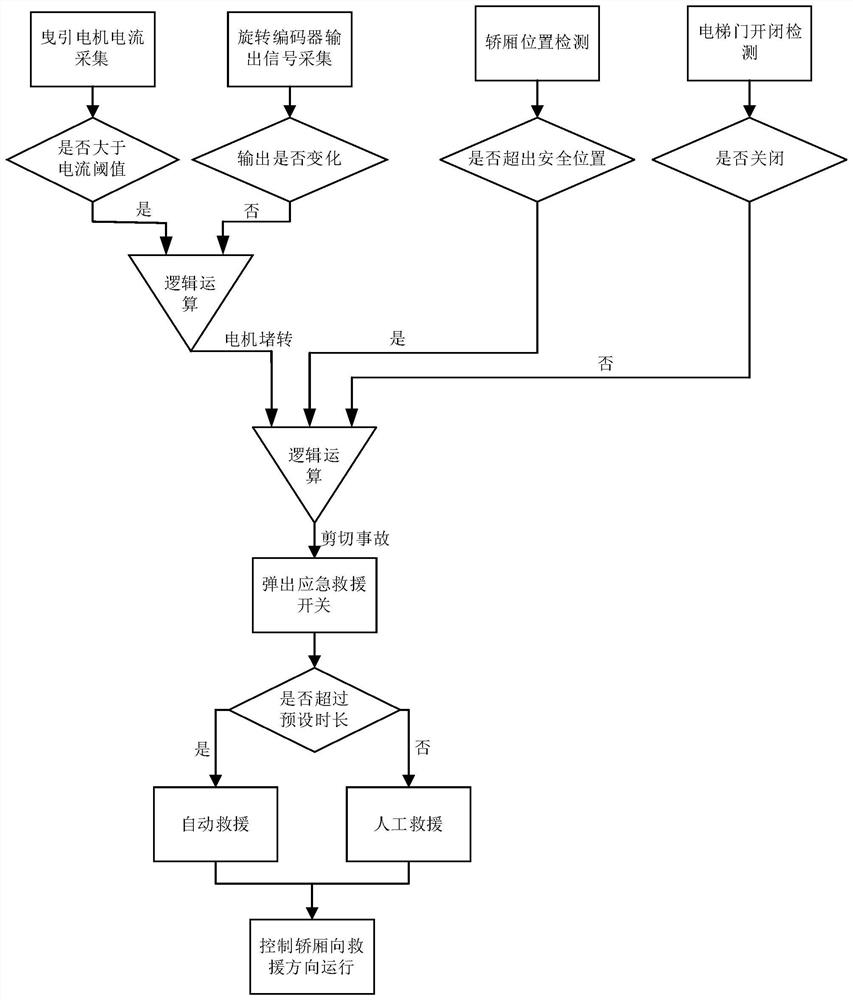 Elevator car shearing accident rescue method, device and equipment and storage medium