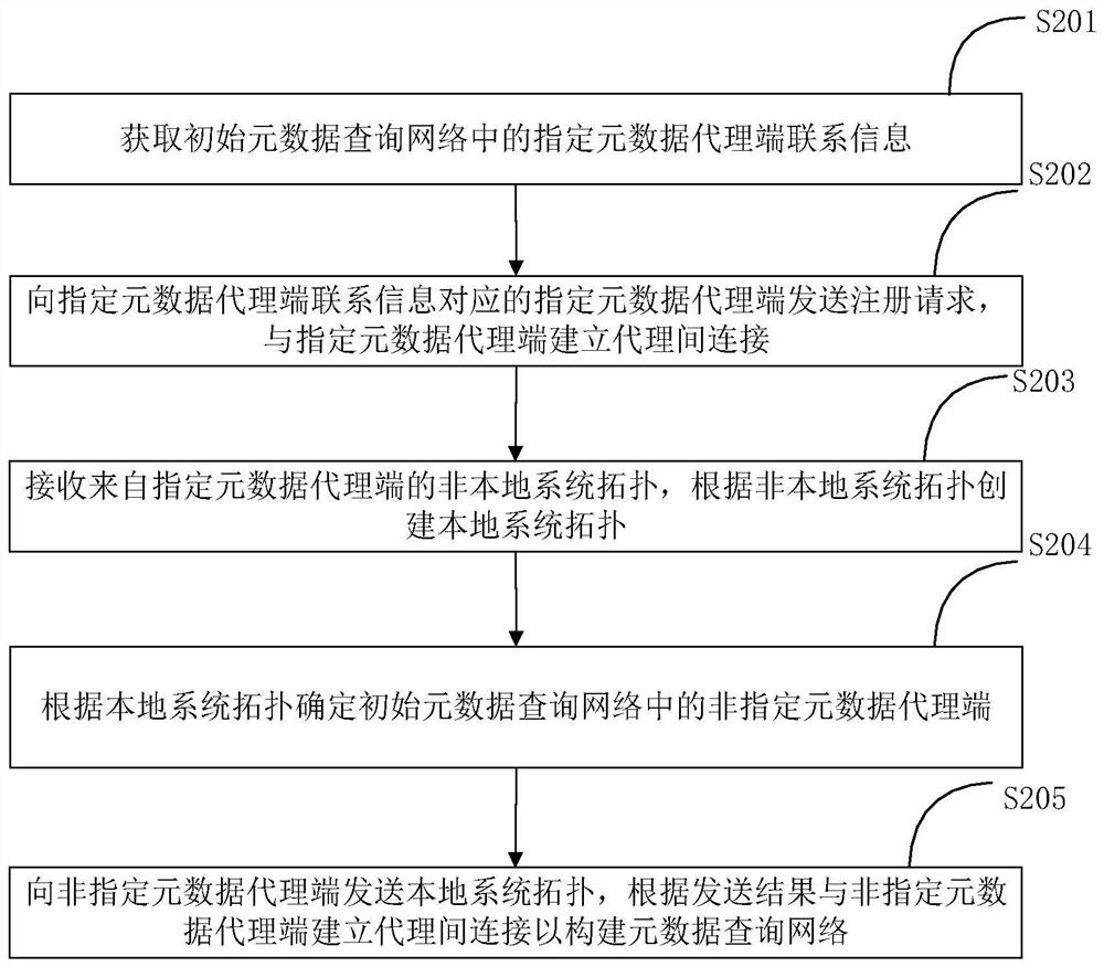 Metadata query method and system