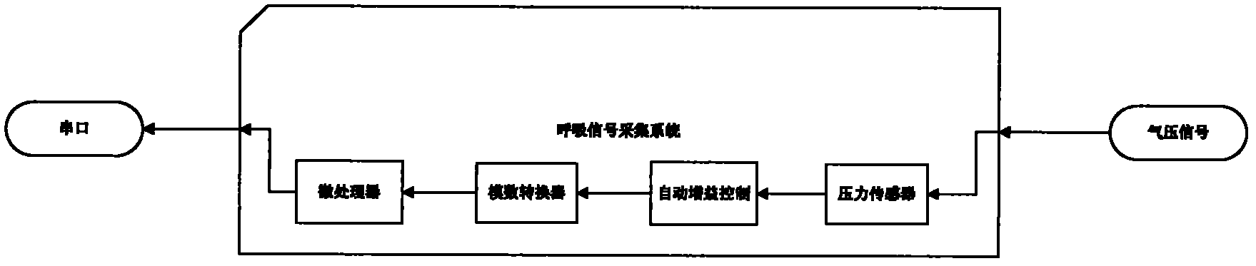 Breathing signal acquisition system used for magnetic resonance coronary artery imaging