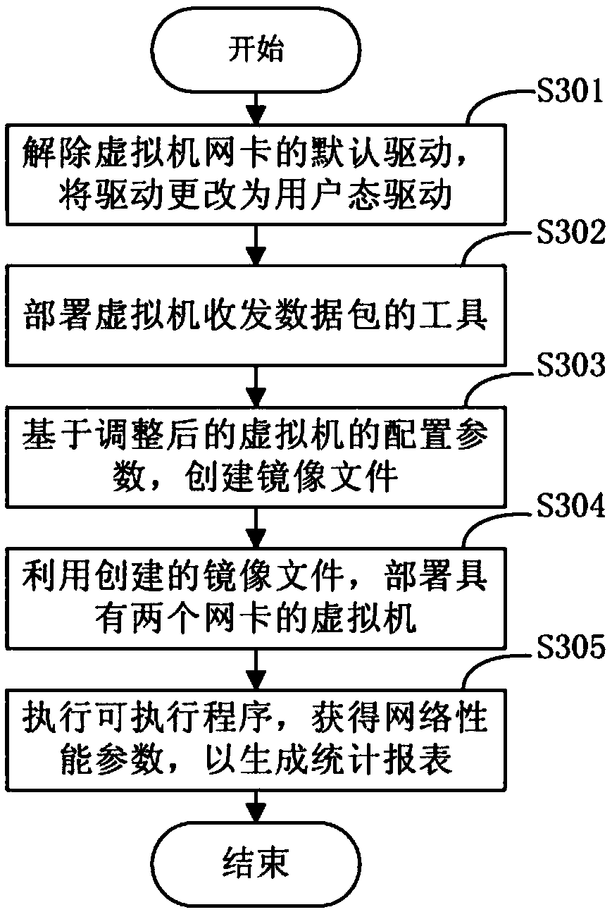 Network performance testing method and device