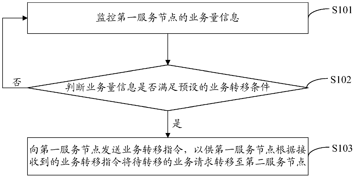 Business request processing method and system and electronic equipment