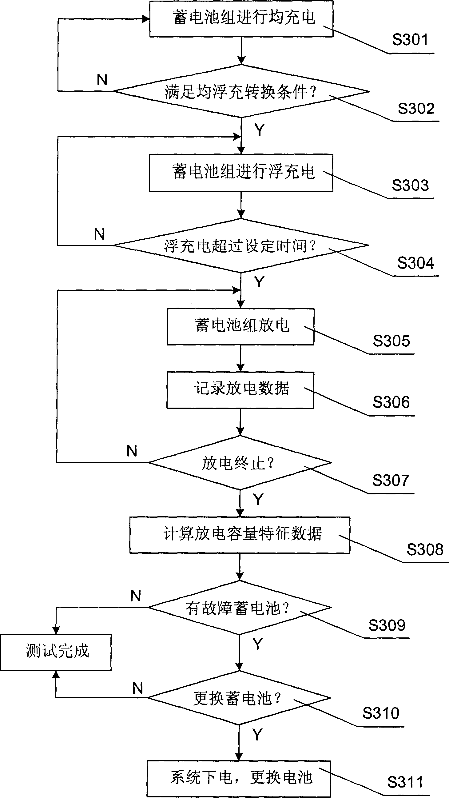 Method for estimating aging rate and testing fault of battery and apparatus for managing and monitoring battery