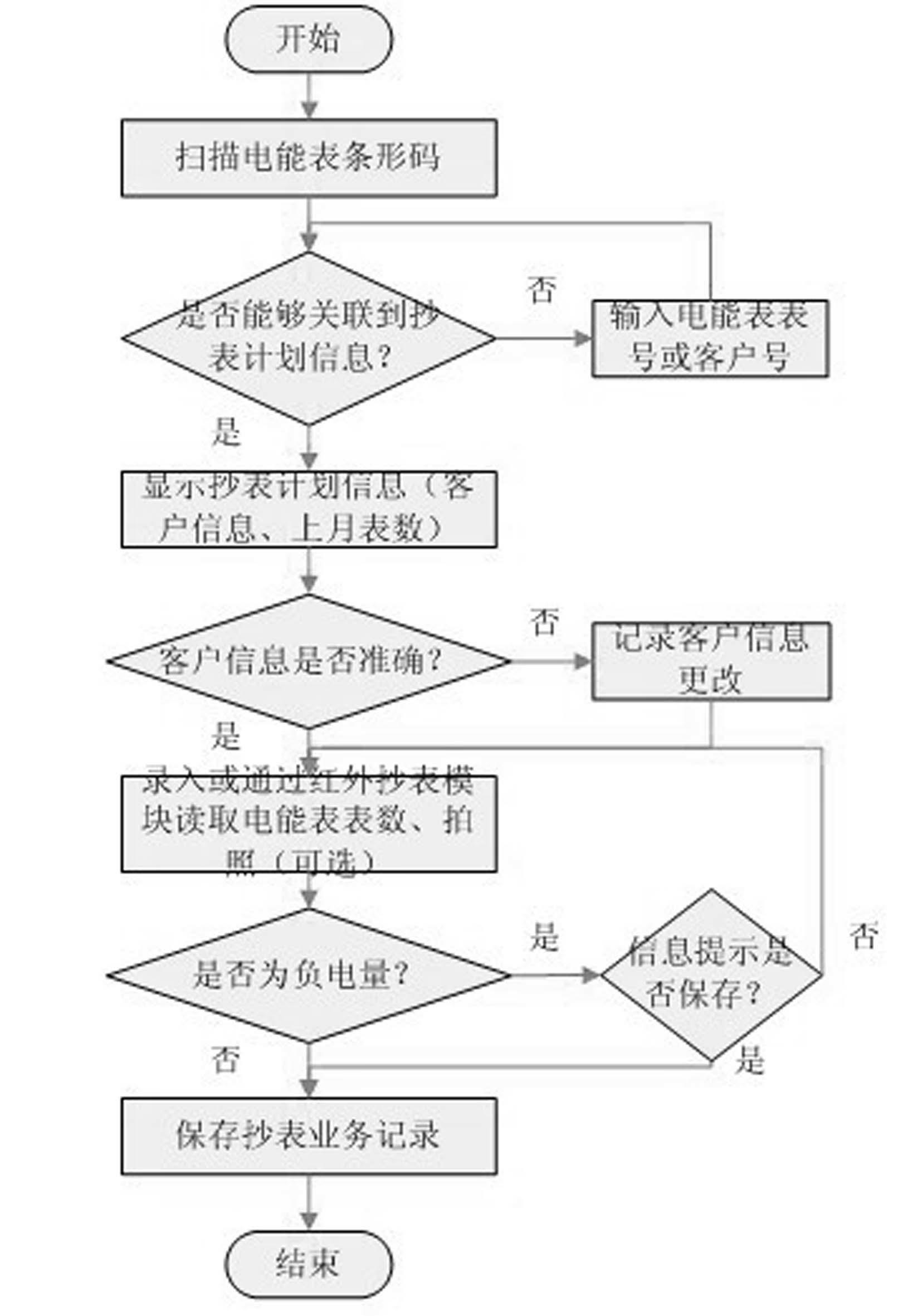 Method for processing flow and standard of power-marketing site services on basis of handheld terminal