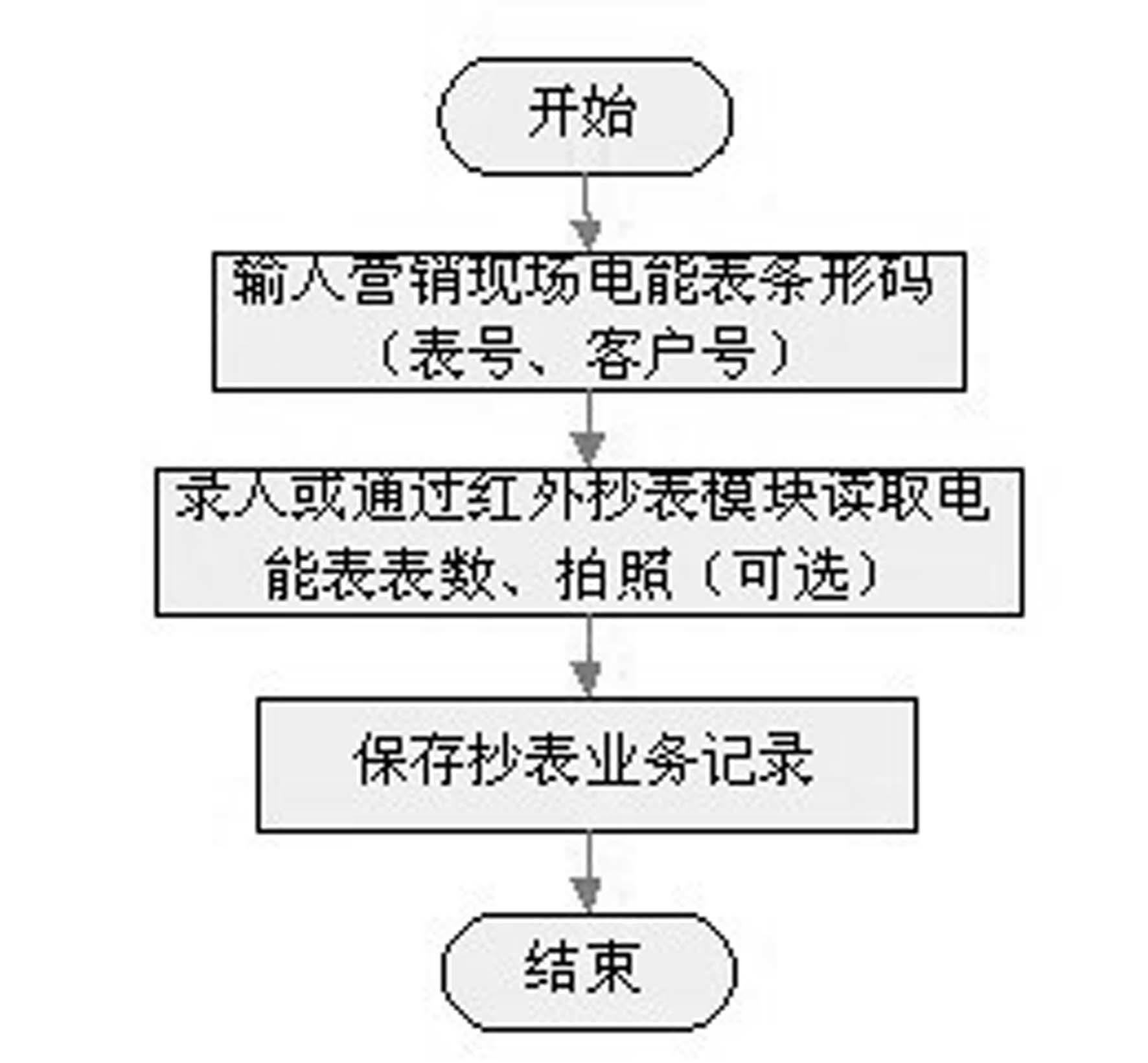 Method for processing flow and standard of power-marketing site services on basis of handheld terminal
