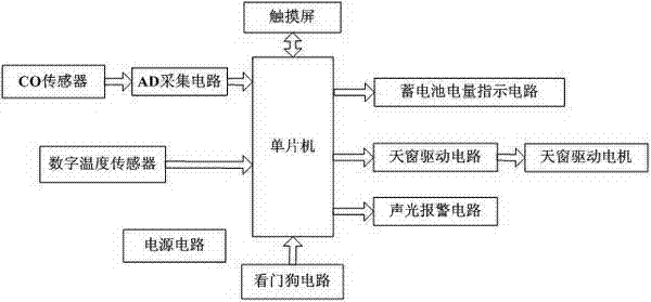 Carbon monoxide measurement and control system of car compartment