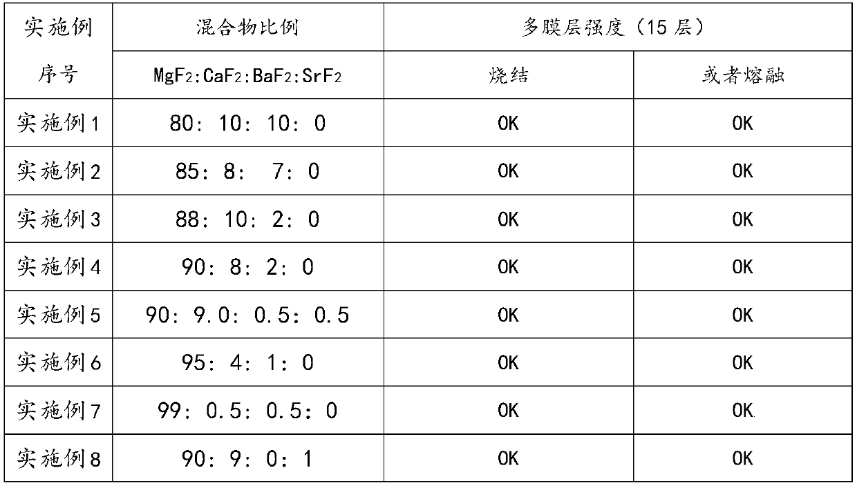 A low refractive index optical coating material with uniform film formation and preparation method thereof