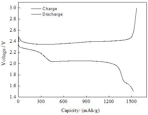 Cathode material for high-capacity graphene lithium sulphur battery and preparation method of cathode material