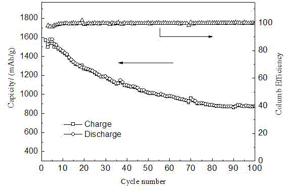 Cathode material for high-capacity graphene lithium sulphur battery and preparation method of cathode material