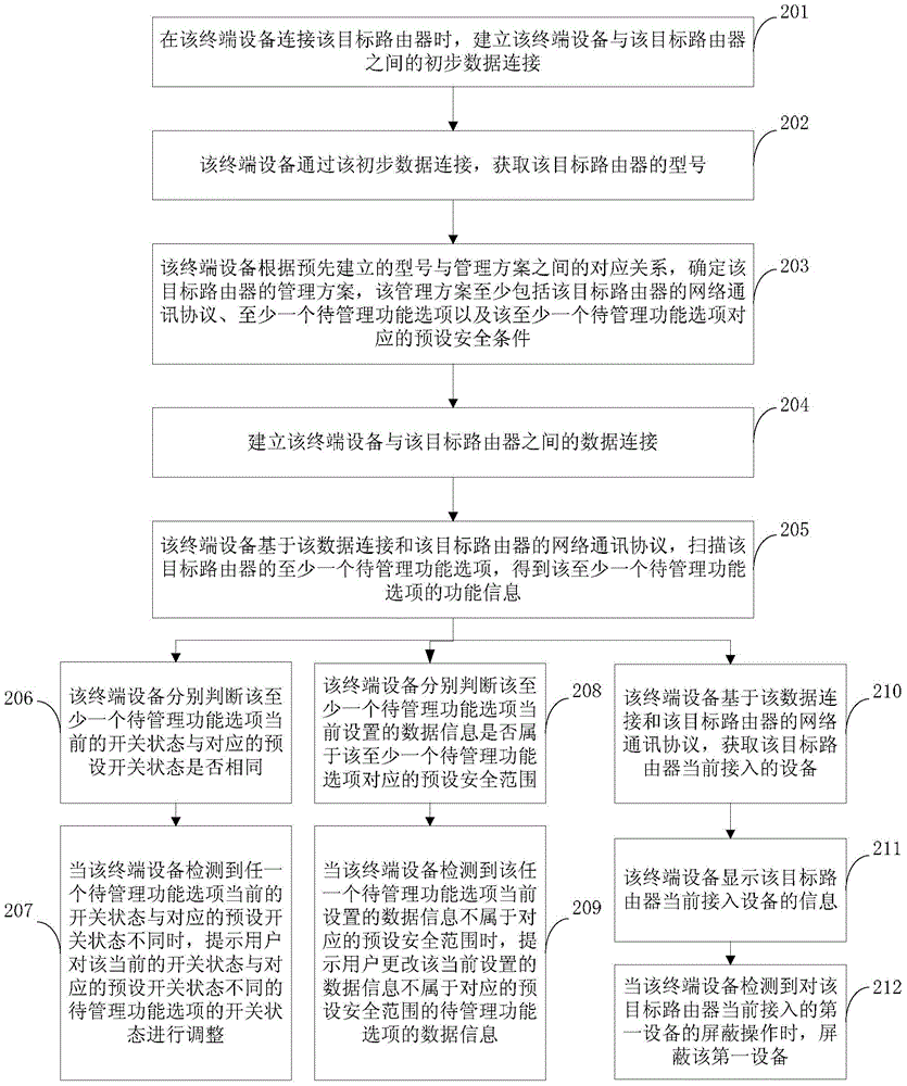 Router management method and device