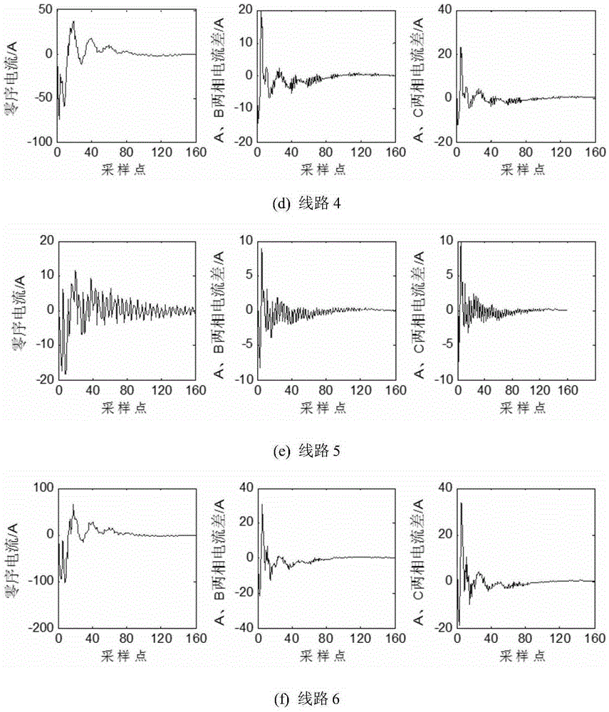 A Line Selection Method for Small Current Grounding Faults in Distribution Network Based on Transient Correlation Analysis of Fault Signals