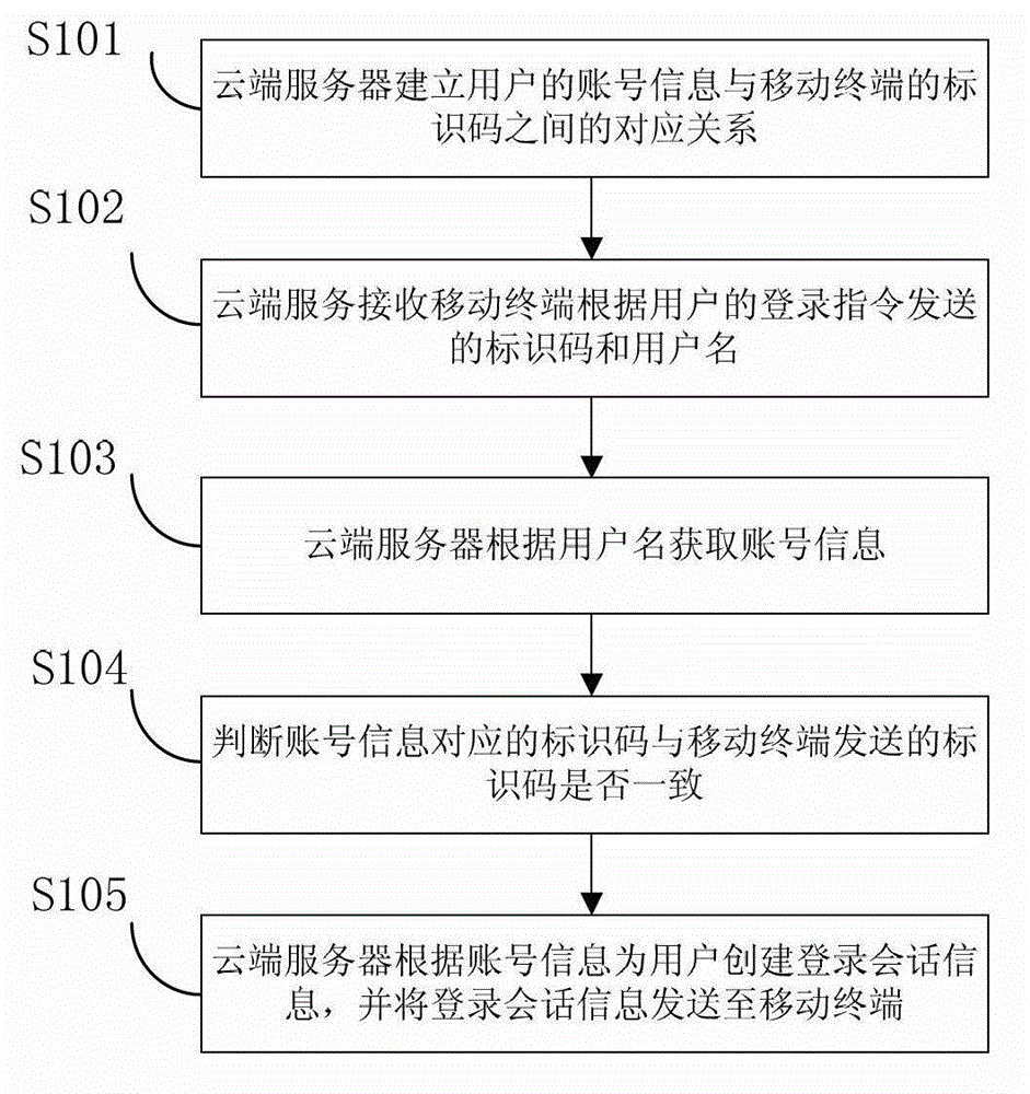 Method and system for logging in through mobile terminal and cloud server