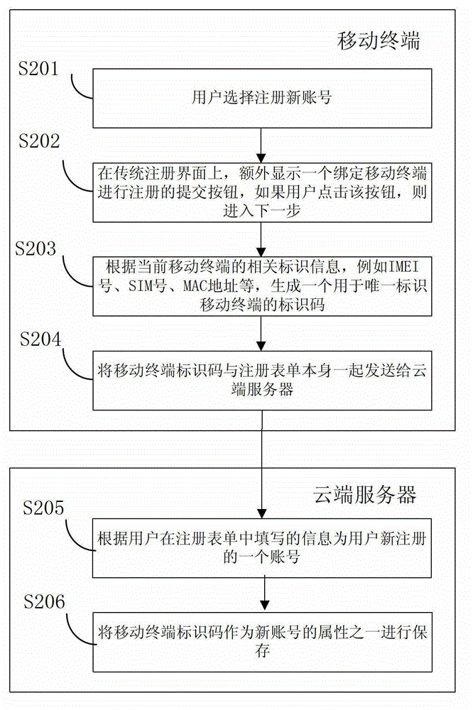 Method and system for logging in through mobile terminal and cloud server