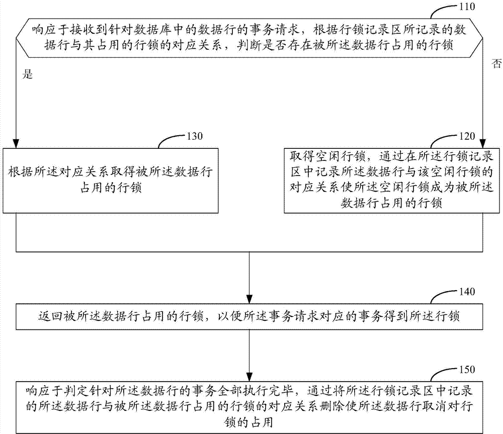 Method and device for realizing row lock of database
