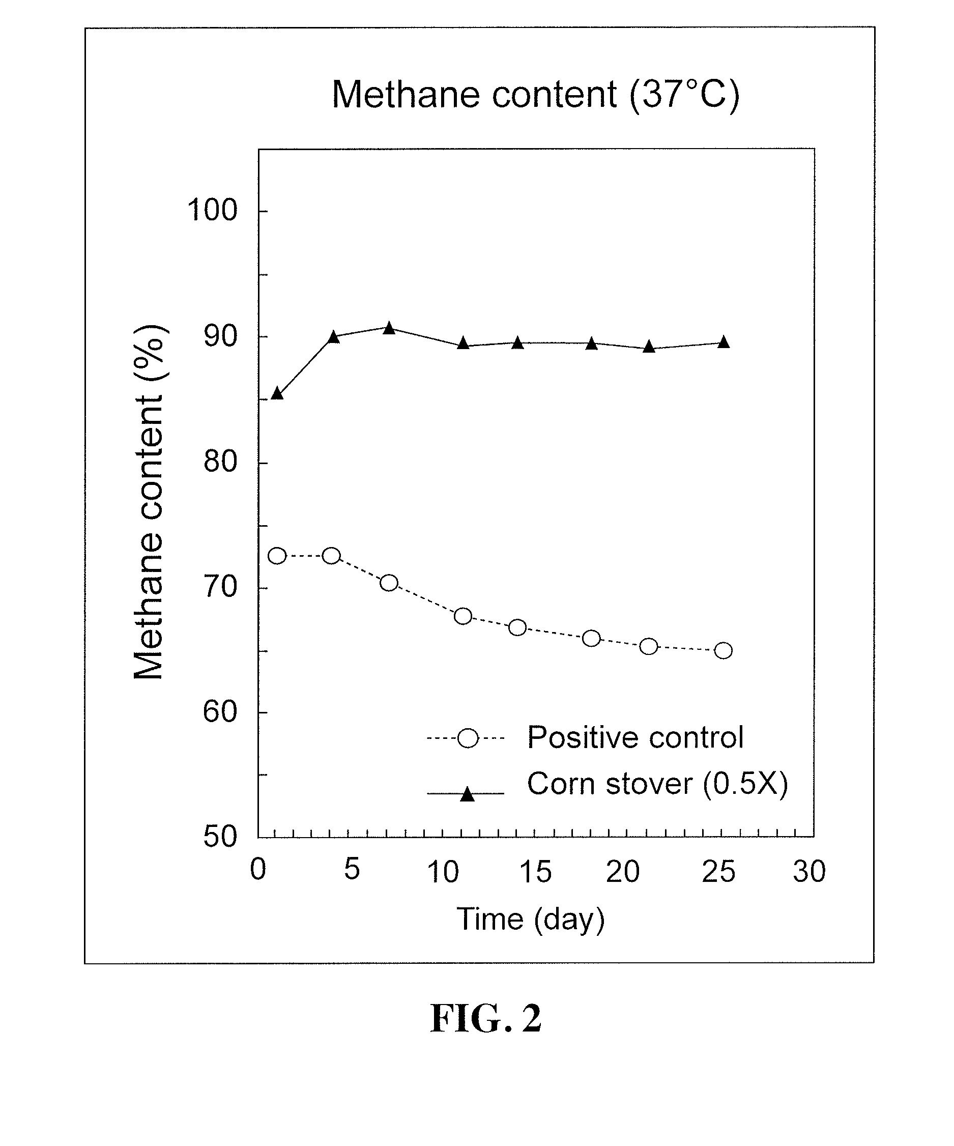 Method for generating methane from a carbonaceous feedstock