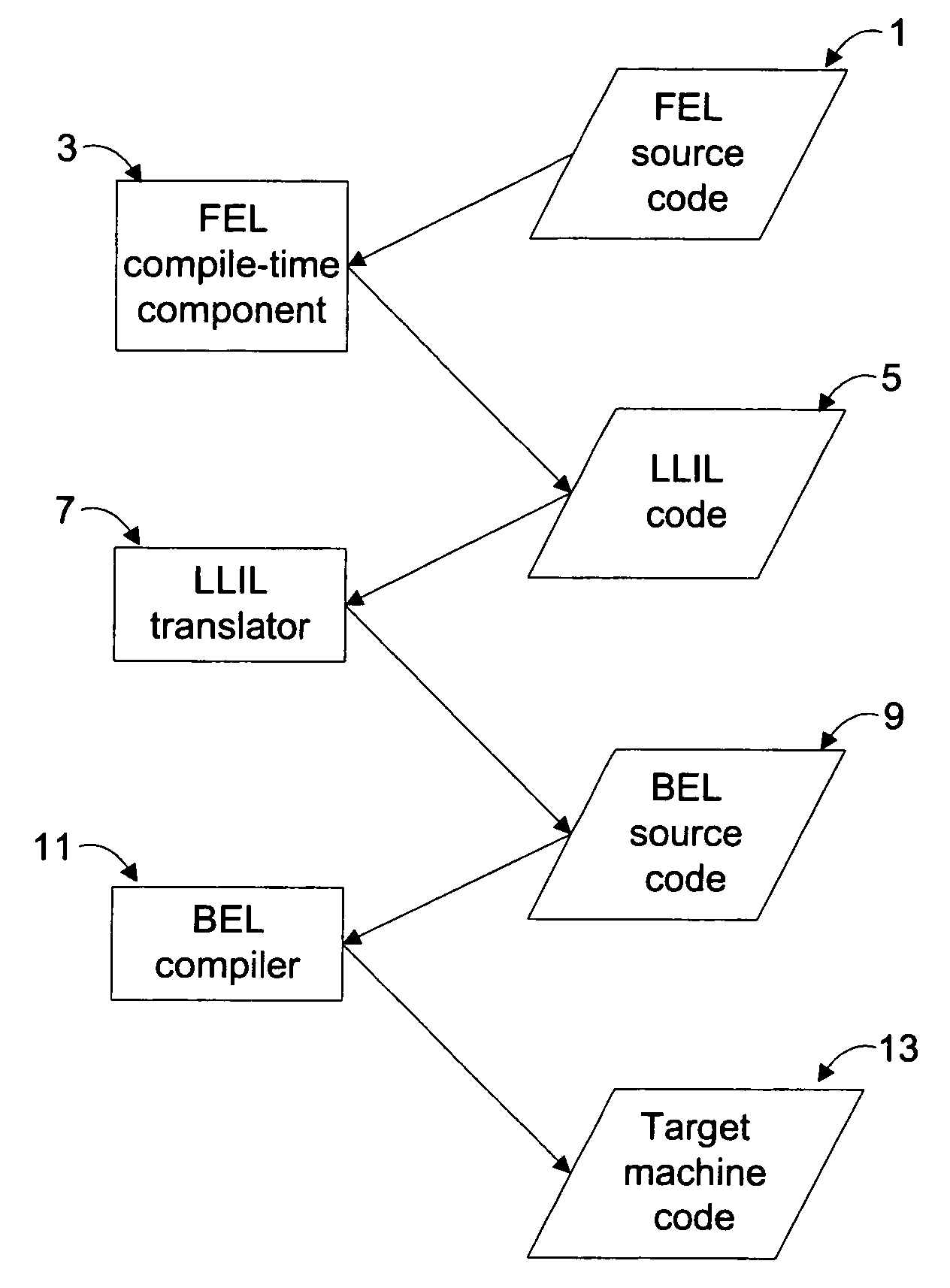 Methods for hosting general purpose computer languages on speical purpose systems