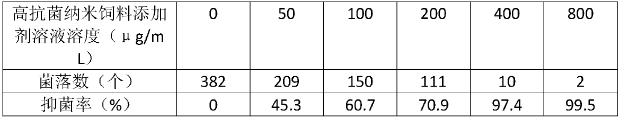 Method of applying highly antibacterial nano feed additive to milk cow breeding