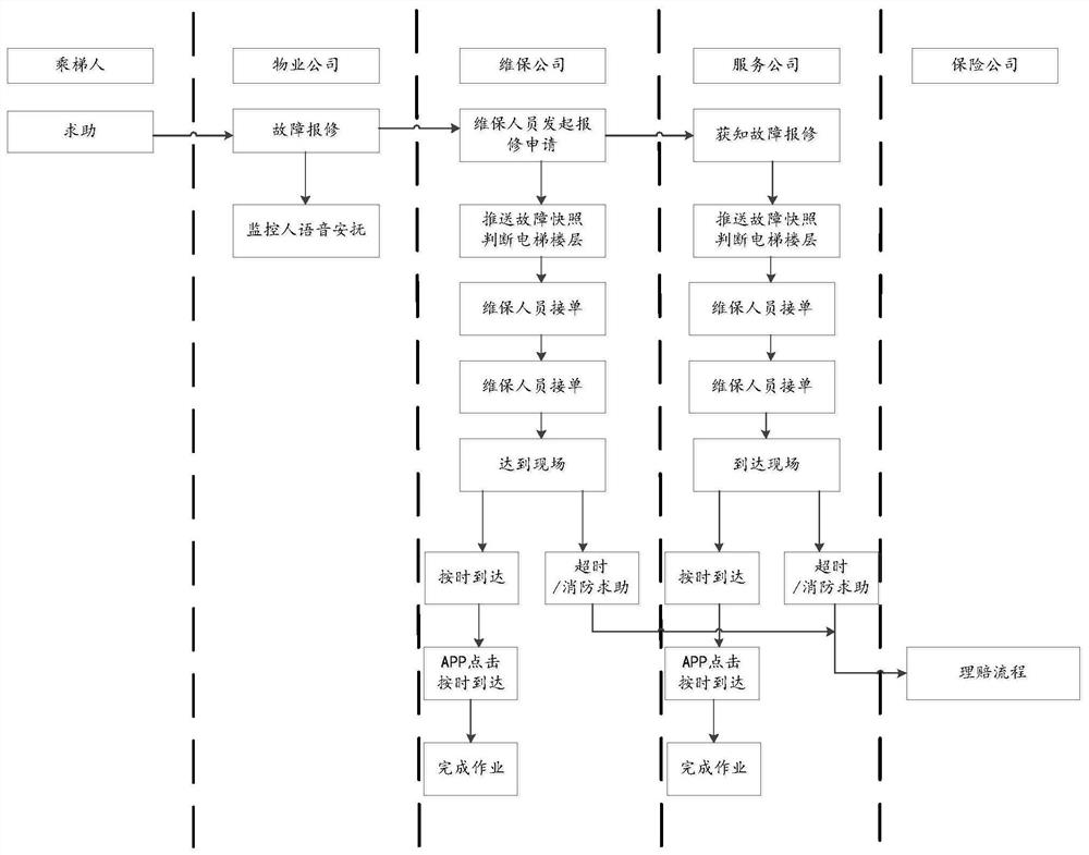 Elevator maintenance and elevator protection risk information processing system and method