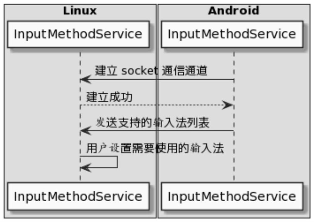 Input method setting method and device, input method and electronic equipment