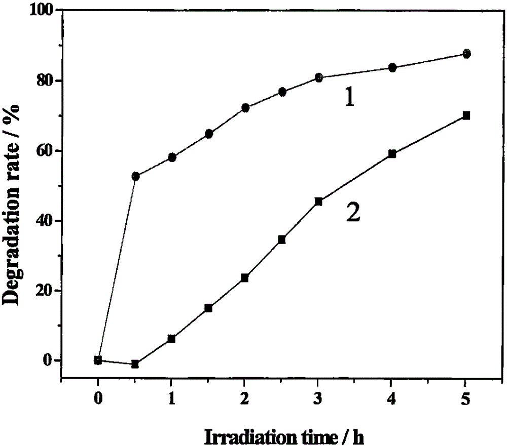 Method for preparing stanniferous double-perovskite type phenol photocatalytic degradation catalyst