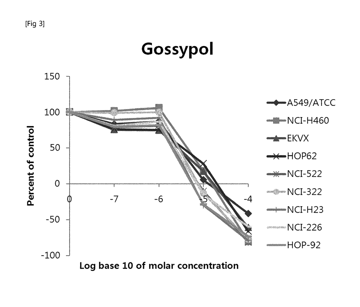 Pharmaceutical composition for cancer treatment containing gossypol and phenformin as active ingredients