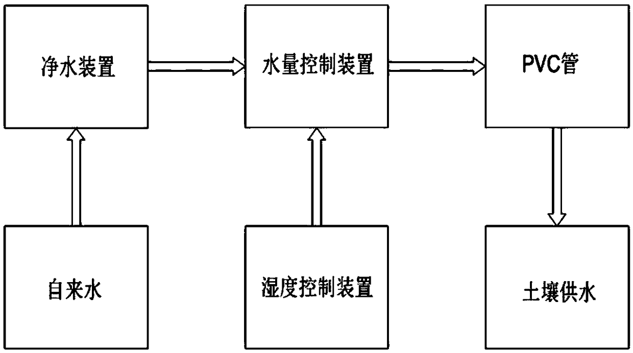 Intelligent control system and method for grounding resistance of grounding grids of transformer substation in high-altitude high-earth-resistivity area